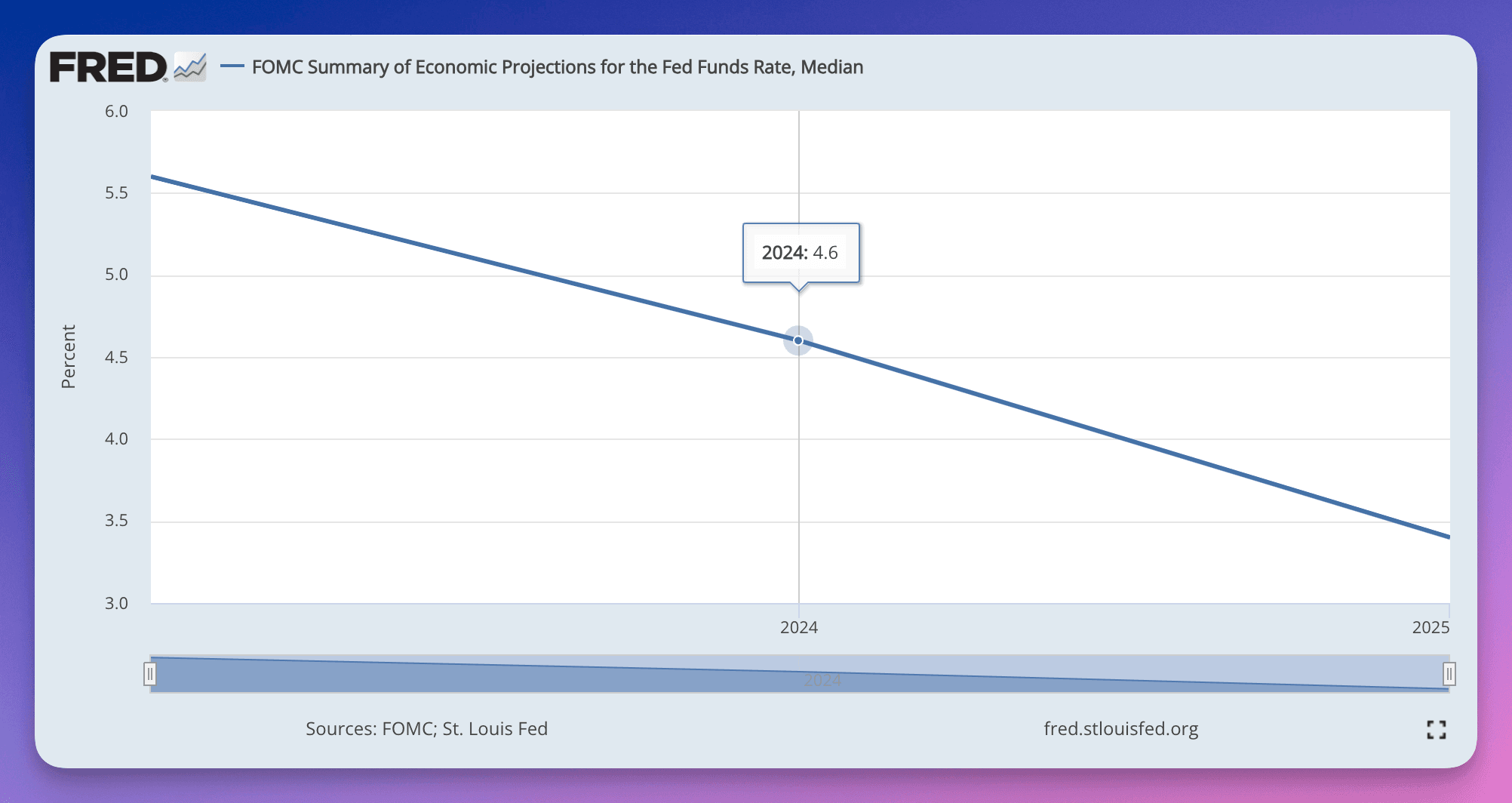 Fed Rate Projection