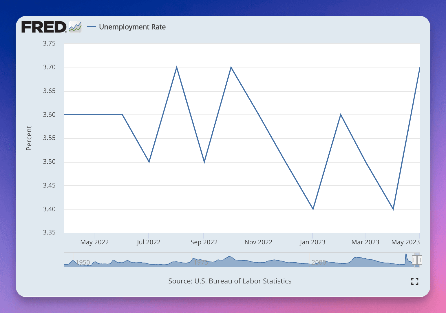 Unemployment Rate